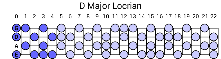 D Major Locrian