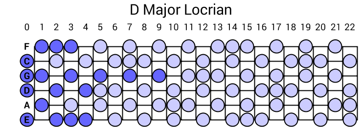 D Major Locrian