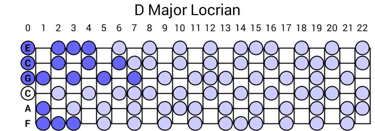 D Major Locrian