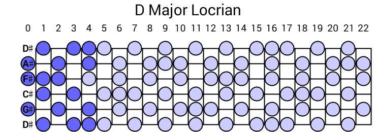 D Major Locrian