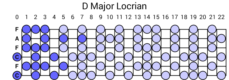 D Major Locrian