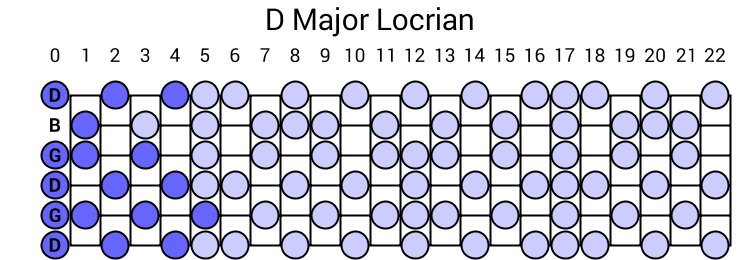 D Major Locrian