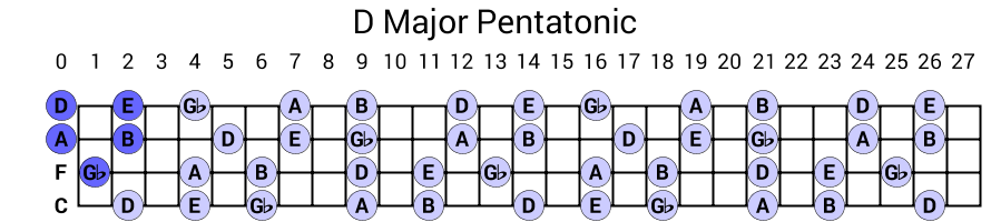 D Major Pentatonic
