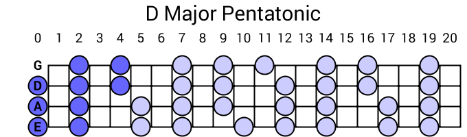 D Major Pentatonic