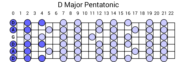 D Major Pentatonic