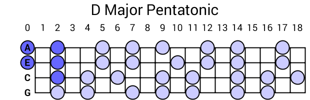 D Major Pentatonic