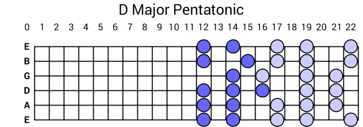 D Major Pentatonic