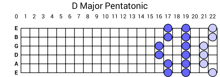 D Major Pentatonic