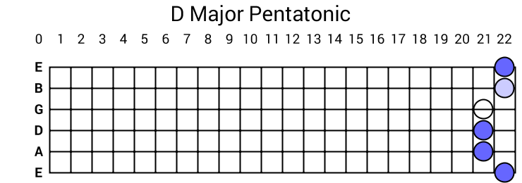 D Major Pentatonic