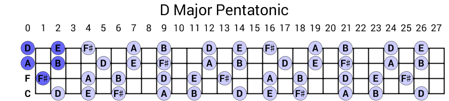 D Major Pentatonic
