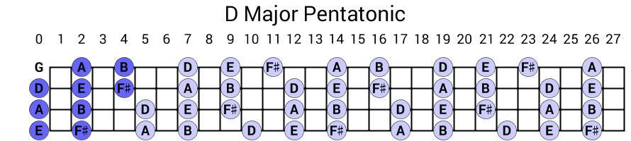 D Major Pentatonic