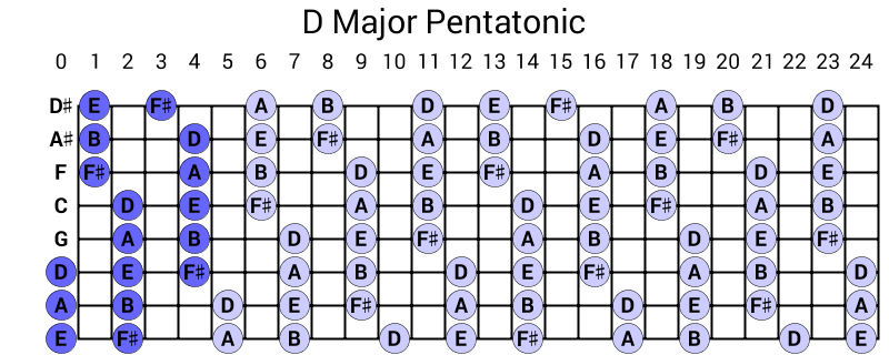 D Major Pentatonic