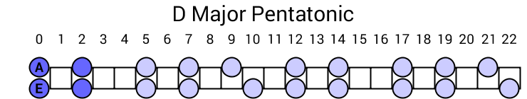 D Major Pentatonic