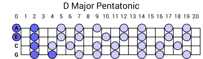 D Major Pentatonic