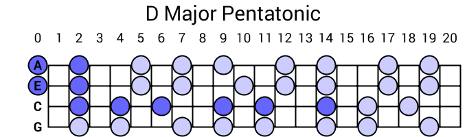 D Major Pentatonic