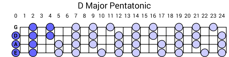 D Major Pentatonic