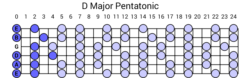 D Major Pentatonic