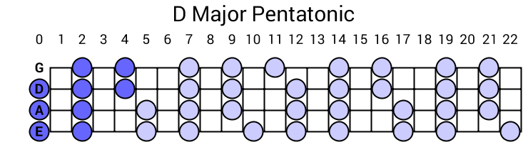 D Major Pentatonic