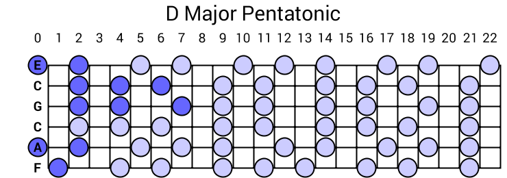 D Major Pentatonic