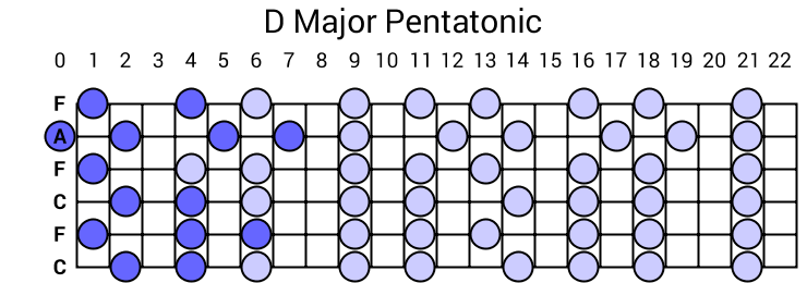 D Major Pentatonic