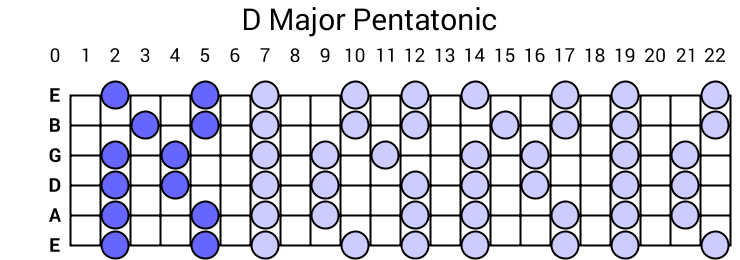 D Major Pentatonic