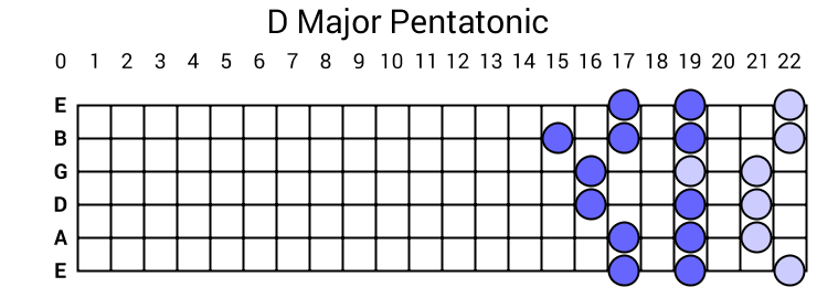 D Major Pentatonic