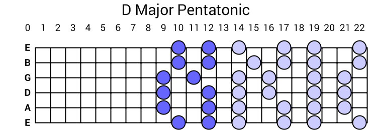 D Major Pentatonic