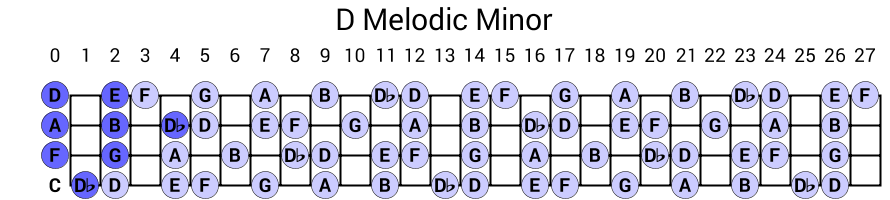 D Melodic Minor