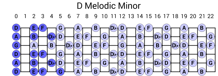 D Melodic Minor