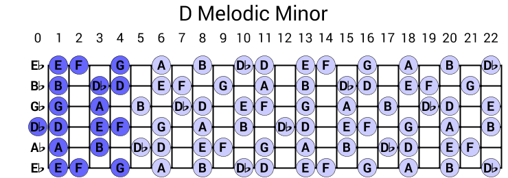 D Melodic Minor