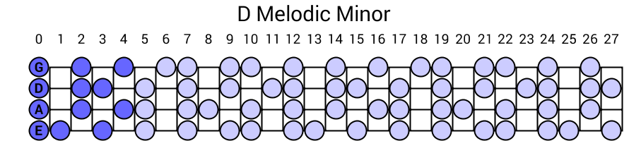 D Melodic Minor