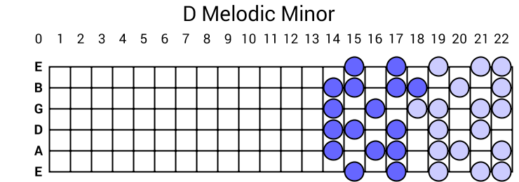D Melodic Minor