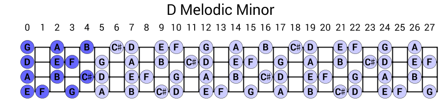 D Melodic Minor