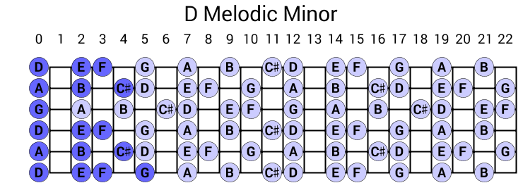 D Melodic Minor