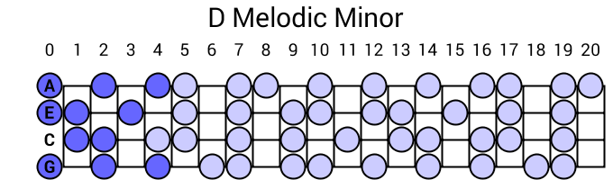 D Melodic Minor