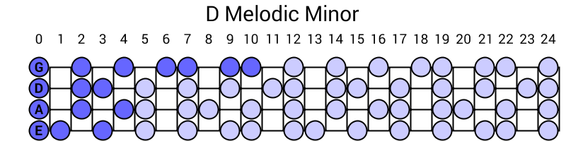 D Melodic Minor