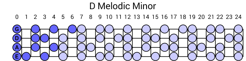 D Melodic Minor