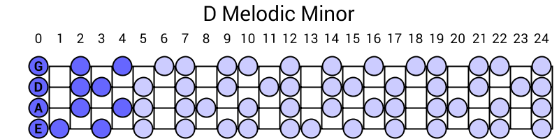 D Melodic Minor