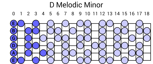 D Melodic Minor