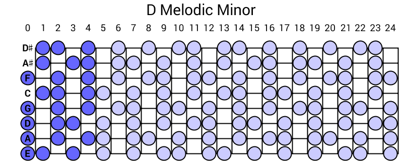 D Melodic Minor