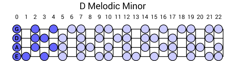 D Melodic Minor