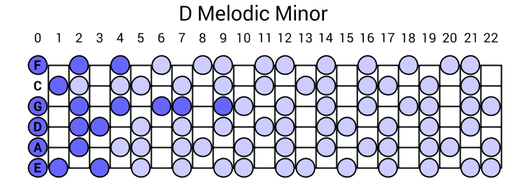 D Melodic Minor