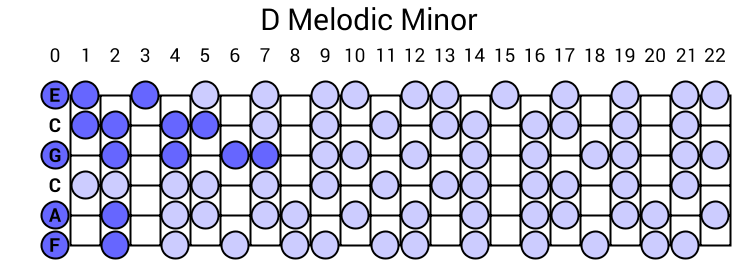 D Melodic Minor