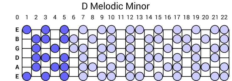 D Melodic Minor