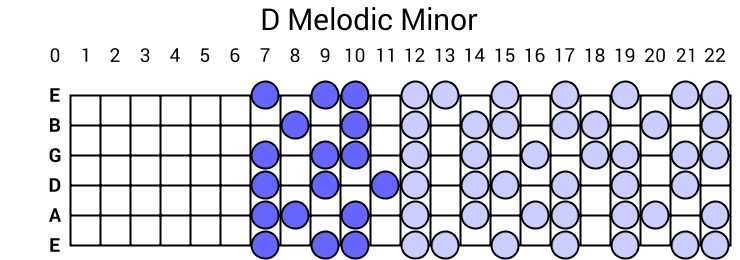D Melodic Minor