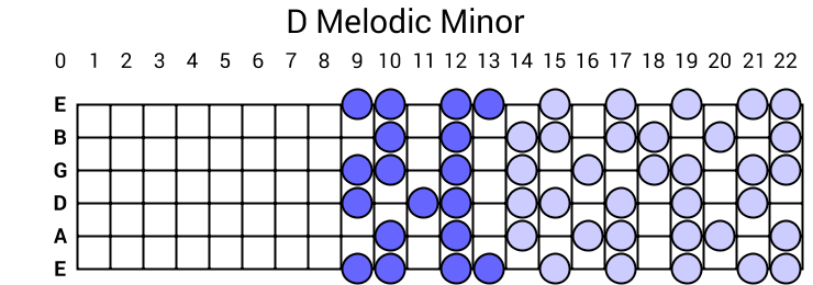 D Melodic Minor