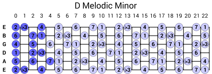 D Melodic Minor