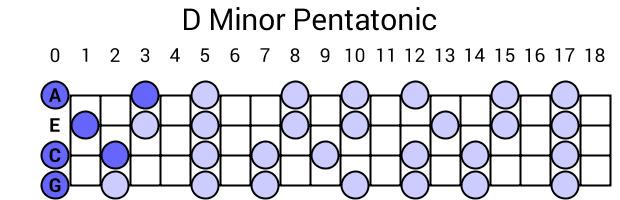 D Minor Pentatonic