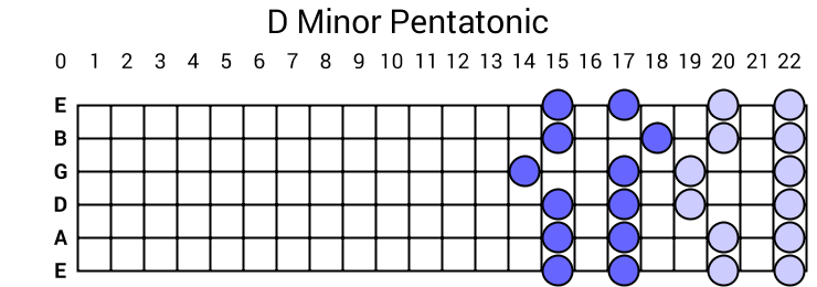 D Minor Pentatonic