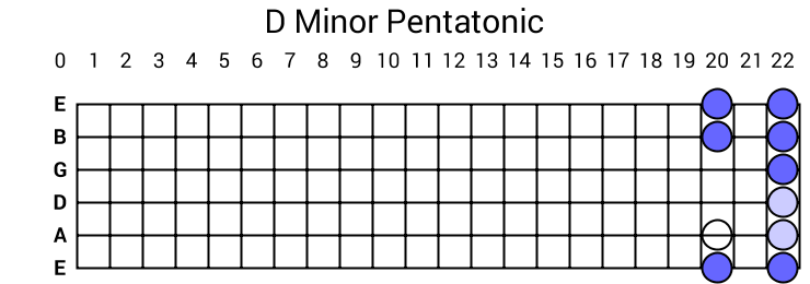 D Minor Pentatonic